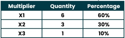 TCs Item 14 Mutiplier quantity